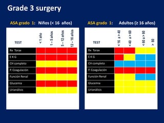 Medicamentos antiparkinsonianosLos medicamentos utilizados para tratar la Enfermedad de Parkinson tienen muchos efectos colaterales y potenciales interacciones con drogas, especialmente con agentes simpaticomiméticos que pueden ser necesarios en el período perioperatorio, sin embargo, la rigidez muscular de la enfermedad puede complicar el destete de la ventilación mecánica post-operatoria e inhibir la participación del paciente en el tratamiento.La Carbidopa/levodopa (Sinemet) la droga más comúnmente utilizada, se recomienda se continúe la mañana de la cirugía y se reinicie lo más pronto posible posterior a ella. Los agonistas de los receptores de dopamina (Bromocriptina, pergolide, pramipexol y ropinirol) se ha recomendado sean suspendidos el día de la cirugía, pero reiniciados posterior a esta tan pronto el paciente sea capaz de ingerirlos por vía oral. El Selegiline, un inhibidor de la monoamino oxidasa, puede ser continuado sólo con extrema precaución. Medicamentos para la miastenia gravisComo con la rigidez muscular en la Enfermedad de Parkinson, la debilidad muscular de la miastenia gravis puede alterar la recuperación del paciente de la cirugía. La piridostigmina o neostigmina deben ser tomadas por el paciente la mañana de la cirugía y continuadas tan pronto sea posible reiniciar la ingesta oral. Durante el período de ayunas están disponibles preparaciones para uso endovenoso que pueden ser tituladas hasta conseguir el efecto deseado. 