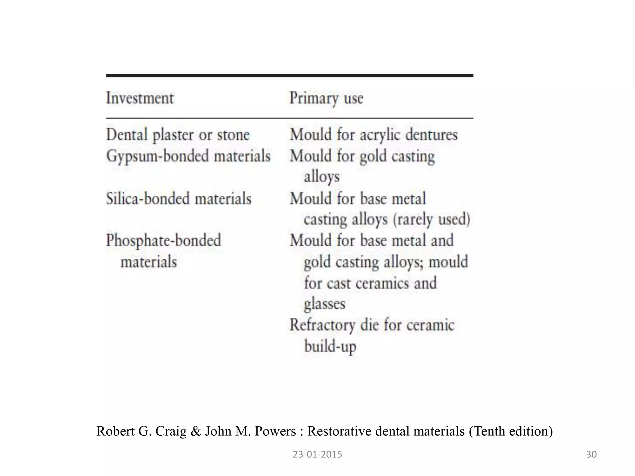 3023-01-2015
Robert G. Craig & John M. Powers : Restorative dental materials (Tenth edition)
 