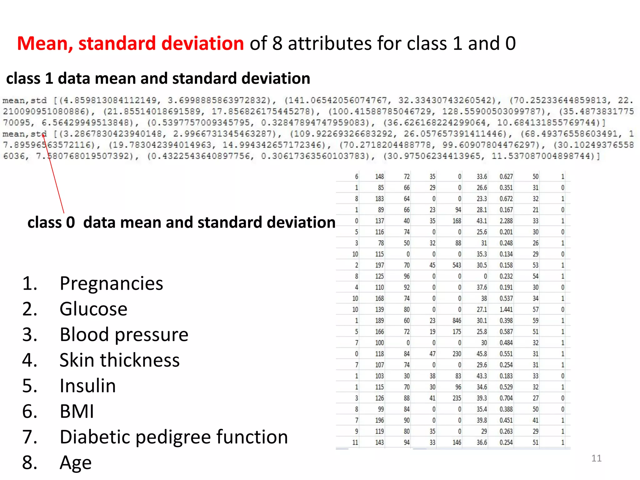Mean, standard deviation of 8 attributes for class 1 and 0
class 1 data mean and standard deviation
class 0 data mean and standard deviation
11
1. Pregnancies
2. Glucose
3. Blood pressure
4. Skin thickness
5. Insulin
6. BMI
7. Diabetic pedigree function
8. Age
 