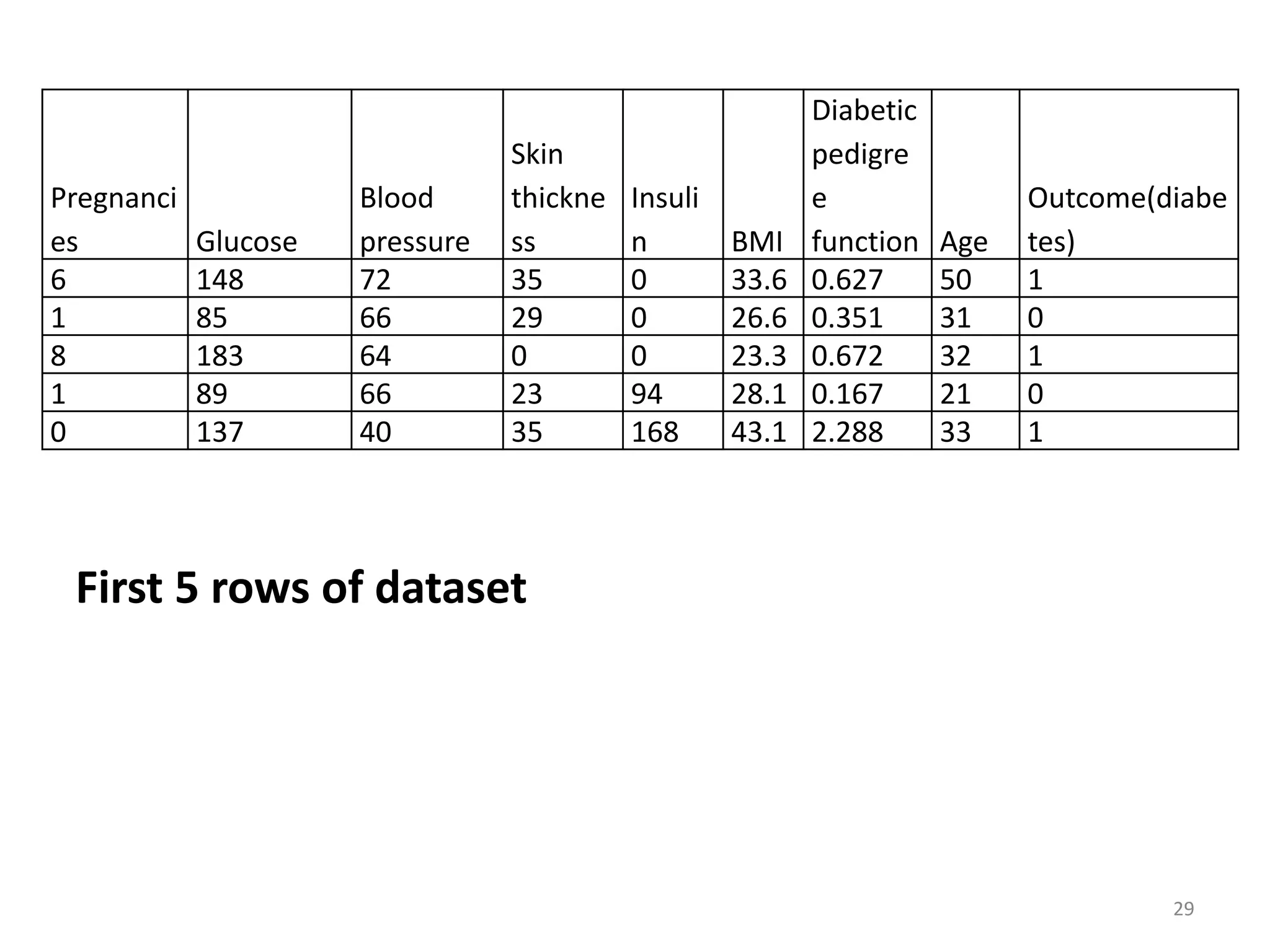 29
Pregnanci
es Glucose
Blood
pressure
Skin
thickne
ss
Insuli
n BMI
Diabetic
pedigre
e
function Age
Outcome(diabe
tes)
6 148 72 35 0 33.6 0.627 50 1
1 85 66 29 0 26.6 0.351 31 0
8 183 64 0 0 23.3 0.672 32 1
1 89 66 23 94 28.1 0.167 21 0
0 137 40 35 168 43.1 2.288 33 1
First 5 rows of dataset
 