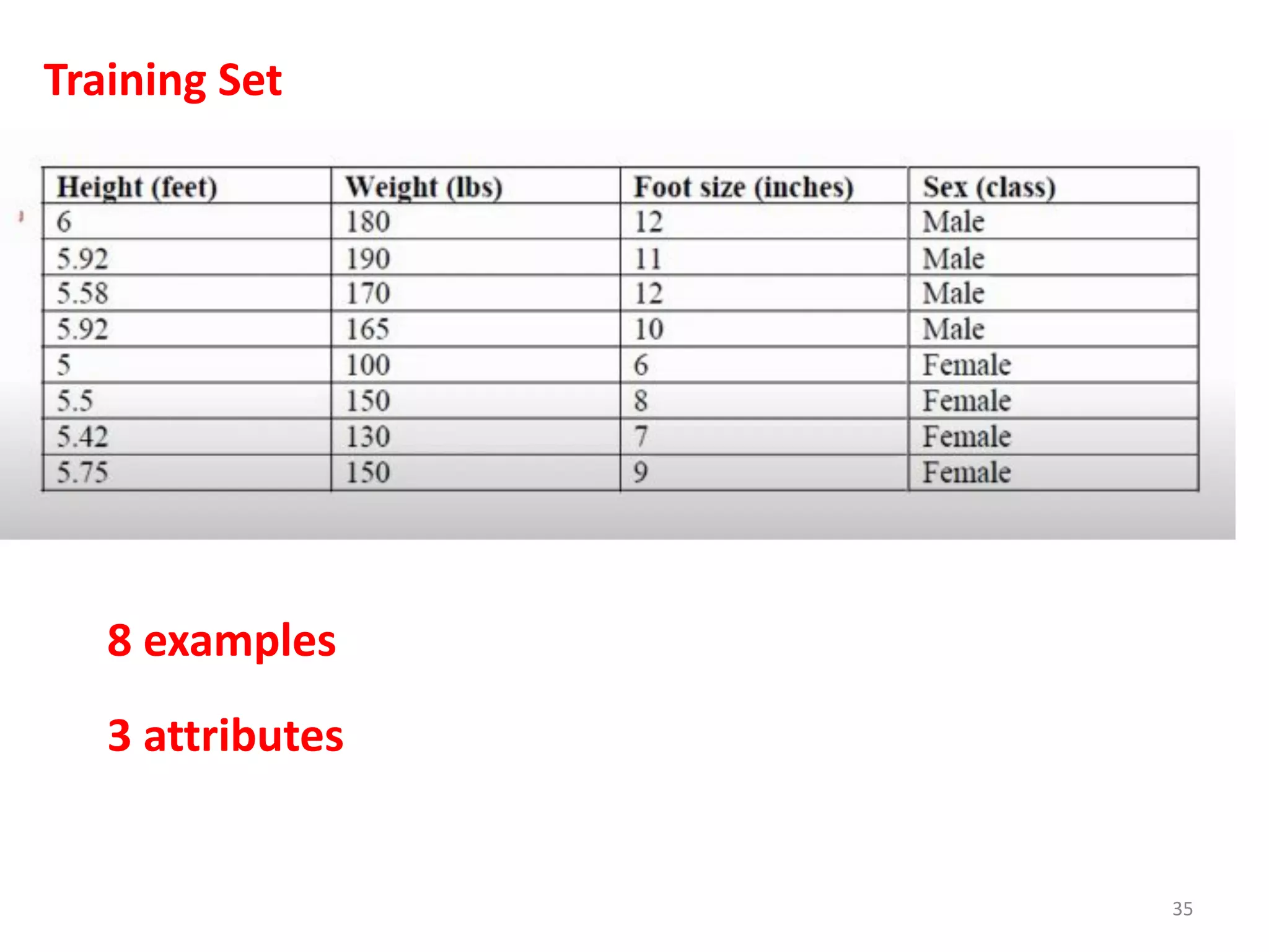 Training Set
35
8 examples
3 attributes
 