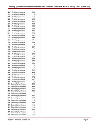 Teaching Aptitude and Relative Interest Preference on the Educational Field of Work: A Case of One-Way ANOVA (Suarez, 2008)


20    First high preference           36.8
21    First high preference           1.0
22    First high preference           2.0
23    First high preference           41.7
24    First high preference           25.1
25    First high preference           76.8
26    First high preference           13.8
27    First high preference           36.8
28    First high preference           19.0
29    First high preference           87.2
30    First high preference           21.3
31    First high preference           14.6
32    First high preference           17.4
33    First high preference           76.8
34    First high preference           1.0
35    First high preference           25.1
36    First high preference           1.7
37    First high preference           1.0
38    First high preference           21.3
39    First high preference           7.0
40    First high preference           13.8
41    First high preference           27.9
42    First high preference           15.6
43    First high preference           1.5
44    First high preference           2.5
45    First high preference           51.3
46    First high preference           43.4
47    First high preference           5.7
48    First high preference           57.2
49    First high preference           25.1
50    First high preference           7.0
51 Second high preference             21.3
52 Second high preference             44.6
53 Second high preference             25.1
54 Second high preference             15.6
55 Second high preference             1.7
56 Second high preference             19.0
57 Second high preference             41.7
58 Second high preference             7.0
59 Second high preference             15.6
60 Second high preference             9.4
61 Second high preference             7.0
62 Second high preference             39.1
63 Second high preference             1.5
64 Second high preference             9.4


Psy520M -- First Term, SY 2008-2009                                                                               Page 5
 