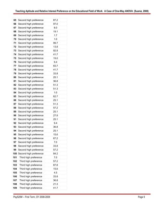 Teaching Aptitude and Relative Interest Preference on the Educational Field of Work: A Case of One-Way ANOVA (Suarez, 2008)


65 Second high preference             87.2
66 Second high preference             97.0
67 Second high preference             8.0
68 Second high preference             19.1
69 Second high preference             1.7
70 Second high preference             1.0
71 Second high preference             99.7
72 Second high preference             13.8
73 Second high preference             92.8
74 Second high preference             41.7
75 Second high preference             19.0
76 Second high preference             9.4
77 Second high preference             83.7
78 Second high preference             41.7
79 Second high preference             33.8
80 Second high preference             25.1
81 Second high preference             36.8
82 Second high preference             51.3
83 Second high preference             51.3
84 Second high preference             1.0
85 Second high preference             62.7
86 Second high preference             25.1
87 Second high preference             51.3
88 Second high preference             57.2
89 Second high preference             25.1
90 Second high preference             27.9
91 Second high preference             25.1
92 Second high preference             9.4
93 Second high preference             36.8
94 Second high preference             25.1
95 Second high preference             15.6
96 Second high preference             67.2
97 Second high preference             7.0
98 Second high preference             33.8
99 Second high preference             57.2
100 Second high preference            84.2
101   Third high preference           7.0
102   Third high preference           57.2
103   Third high preference           87.8
104   Third high preference           15.6
105   Third high preference           4.5
106   Third high preference           33.8
107   Third high preference           36.8
108   Third high preference           21.3
109   Third high preference           41.7


Psy520M -- First Term, SY 2008-2009                                                                                Page 6
 
