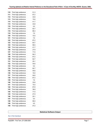 Teaching Aptitude and Relative Interest Preference on the Educational Field of Work: A Case of One-Way ANOVA (Suarez, 2008)


110   Third high preference           51.3
111   Third high preference           67.2
112   Third high preference           33.8
113   Third high preference           15.6
114   Third high preference           41.7
115   Third high preference           33.8
116   Third high preference           9.4
117   Third high preference           62.7
118   Third high preference           88.3
119   Third high preference           7.0
120   Third high preference           15.5
121   Third high preference           7.0
122   Third high preference           67.2
123   Third high preference           83.7
124   Third high preference           99.5
125   Third high preference           41.7
126   Third high preference           27.9
127   Third high preference           71.5
128   Third high preference           84.3
129   Third high preference           67.2
130   Third high preference           62.7
131   Third high preference           25.1
132   Third high preference           44.6
133   Third high preference           9.4
134   Third high preference           82.7
135   Third high preference           44.6
136   Third high preference           19.0
137   Third high preference           44.6
138   Third high preference           67.2
139   Third high preference           7.0
140   Third high preference           33.8
141   Third high preference           15.5
142   Third high preference           87.8
143   Third high preference           36.8
144   Third high preference           71.5
145   Third high preference           27.9
146   Third high preference           25.1
147   Third high preference           9.4
148   Third high preference           99.5
149   Third high preference           4.5
150   Third high preference           57.2



                                              Statistical Software Output

As in the handout

Psy520M -- First Term, SY 2008-2009                                                                               Page 7
 