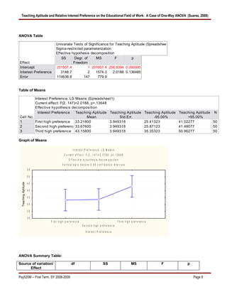 Teaching Aptitude and Relative Interest Preference on the Educational Field of Work: A Case of One-Way ANOVA (Suarez, 2008)




ANOVA Table

                                Univariate Tests of Significance for Teaching Aptitude (Spreadsheet1)
                                Sigma-restricted parameterization
                                Effective hypothesis decomposition
                                   SS      Degr. of     MS           F        p
Effect                                     Freedom
Intercept                       201857.4            1 201857.4 258.8394 0.000000
Interest Preference                3148.7           2   1574.3     2.0188 0.136485
Error                           114638.8         147      779.9


Table of Means

         Interest Preference; LS Means (Spreadsheet1)
         Current effect: F(2, 147)=2.0188, p=.13648
         Effective hypothesis decomposition
           Interest Preference    Teaching Aptitude Teaching Aptitude                                                                        Teaching Aptitude   Teaching Aptitude N
Cell No.                                Mean             Std.Err.                                                                                 -95.00%             +95.00%
1        First high preference 33.21800             3.949318                                                                                 25.41323            41.02277          50
2        Second high preference33.67600             3.949318                                                                                 25.87123            41.48077          50
3        Third high preference 43.15800             3.949318                                                                                 35.35323            50.96277          50

Graph of Means

                                                     In te re s t P re f e re n c e ; L S M e a n s
                                          C u rre n t e f f e c t: F (2 , 1 4 7 )= 2 .0 1 8 8 , p = .1 3 6 4 8
                                                E f f e c t iv e h y p o t h e s is d e c o m p o s it io n
                                        V e r t ic a l b a r s d e n o t e 0 . 9 5 c o n f id e n c e in t e r v a ls
                     55

                     50

                     45
 Teaching Aptitude




                     40

                     35

                     30

                     25

                     20
                          F ir s t h ig h p r e f e r e n c e                                               T h ir d h ig h p r e f e r e n c e
                                                                S e c o n d h ig h p r e f e r e n c e

                                                                    In te re s t P re f e re n c e




ANOVA Summary Table:

Source of variation/                               df                                     SS                                MS                        F              p
      Effect

Psy520M -- First Term, SY 2008-2009                                                                                                                                      Page 8
 