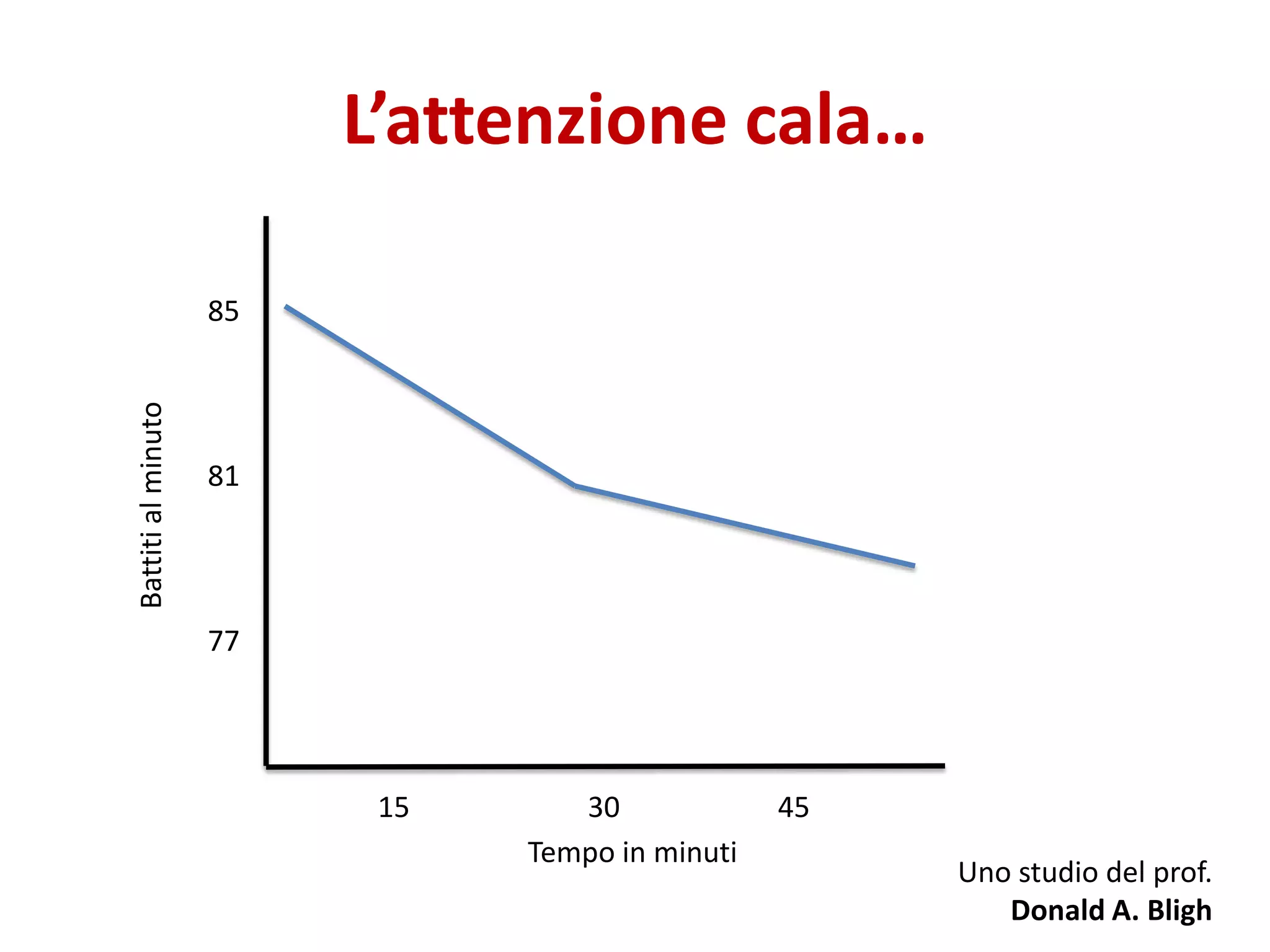 L’attenzione cala…Battitialminuto
Tempo in minuti
15 30 45
85
81
77
Uno studio del prof.
Donald A. Bligh
 