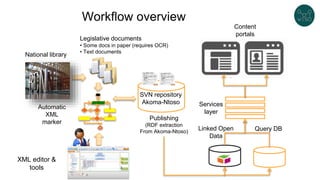 Linked Open
Data
Query DB
Workflow overview
National library
Legislative documents
• Some docs in paper (requires OCR)
• Text documents
Automatic
XML
marker
SVN repository
Akoma-Ntoso
XML editor &
tools
Publishing
(RDF extraction
From Akoma-Ntoso)
Services
layer
Content
portals
 