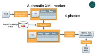 Automatic XML marker
Text
Entity Type
MediatorLegal Knowledge
Base
Entity Type URI Structural
marker
Internal XML
representation
Converter
XML
AKN
Text
Text
Named Entity
Recognizer 4 phases
 