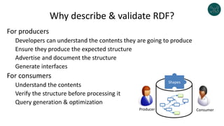 Why describe & validate RDF?
For producers
Developers can understand the contents they are going to produce
Ensure they produce the expected structure
Advertise and document the structure
Generate interfaces
For consumers
Understand the contents
Verify the structure before processing it
Query generation & optimization
Producer Consumer
Shapes
 