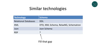 Similar technologies
Technology Schema
Relational Databases DDL
XML DTD, XML Schema, RelaxNG, Schematron
Json Json Schema
RDF ?
Fill that gap
 