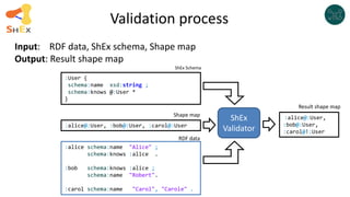 Validation process
:alice@:User, :bob@:User, :carol@:User
ShEx
Validator
Result shape map
:User {
schema:name xsd:string ;
schema:knows @:User *
}
ShEx Schema
:alice schema:name "Alice" ;
schema:knows :alice .
:bob schema:knows :alice ;
schema:name "Robert".
:carol schema:name "Carol", "Carole" .
RDF data
Shape map :alice@:User,
:bob@:User,
:carol@!:User
Input: RDF data, ShEx schema, Shape map
Output: Result shape map
 
