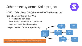 Schema ecosystems: Solid project
SOLID (SOcial Linked Data): Promoted by Tim Berners-Lee
Goal: Re-decentralize the Web
Separate data from apps
Give users more control about their data
Internally using linked data & RDF
Shapes needed for interoperability
Data
pod
Shape
A
Shape
C
Shape
B
App
1
App
2
App
3"...I just can’t stop thinking about shapes.", Ruben Verborgh
https://ruben.verborgh.org/blog/2019/06/17/shaping-linked-data-apps/
 