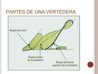 PARTES DE UNA VERTEDERA
 