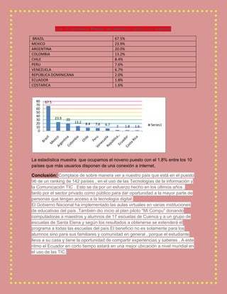 Los 10 primeros Países de América Latina con Internet

BRAZIL                                             67.5%
MEXICO                                             23.9%
ARGENTINA                                          20.0%
COLOMBIA                                           13.2%
CHILE                                              8.4%
PERU                                               7.6%
VENEZUELA                                          6.7%
REPÚBLICA DOMINICANA                               2.0%
ECUADOR                                            1.8%
COSTARICA                                          1.6%


  80   67.5
  70
  60
  50
  40
  30          23.9   20
  20                      13.2   8.4   7.6   6.7                       Series1
  10                                               2       1.8   1.6
   0




La estadística muestra que ocupamos el noveno puesto con el 1.8% entre los 10
países que más usuarios disponen de una conexión a internet.

Conclusión: Complace de sobre manera ver a nuestro país que está en el puesto
96 de un ranking de 142 países , en el uso de las Tecnologías de la información y
la Comunicación TIC . Esto se da por un esfuerzo hecho en los últimos años ,
tanto por el sector privado como público para dar oportunidad a la mayor parte de
personas que tengan acceso a la tecnología digital.
El Gobierno Nacional ha implementado las aulas virtuales en varias instituciones
de educativas del país .También dio inicio al plan piloto "Mi Compu" donando
computadoras a maestros y alumnos de 17 escuelas de Cuenca y a un grupo de
escuelas de Santa Elena y según los resultados a obtenerse se extenderá el
programa a todas las escuelas del país.El beneficio no es solamente para los
alumnos sino para sus familiares y comunidad en general , porque el estudiante
lleva a su casa y tiene la oportunidad de compartir experiencias y saberes . A este
ritmo el Ecuador en corto tiempo estará en una mejor ubicación a nivel mundial en
el uso de las TIC.
 