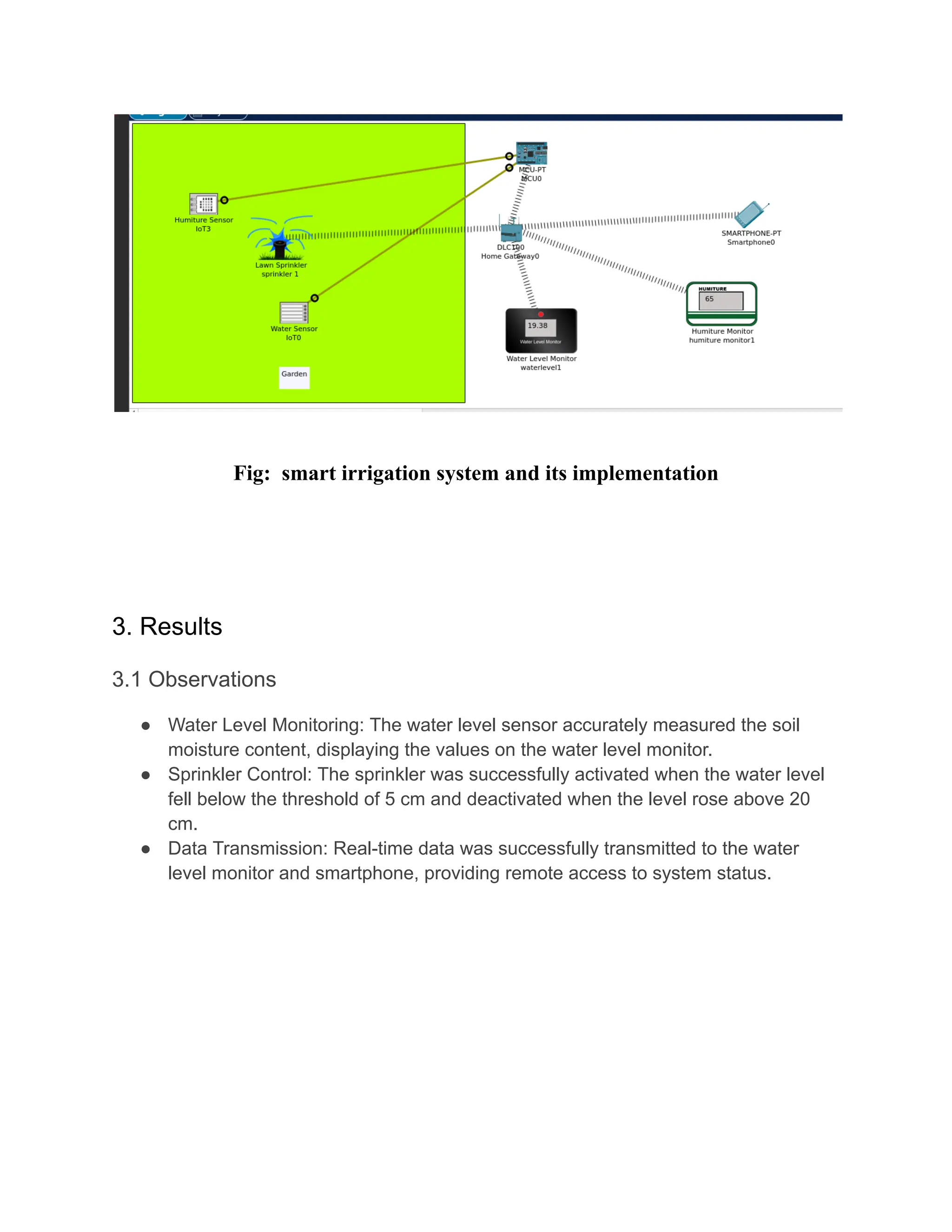 Fig: smart irrigation system and its implementation
3. Results
3.1 Observations
● Water Level Monitoring: The water level sensor accurately measured the soil
moisture content, displaying the values on the water level monitor.
● Sprinkler Control: The sprinkler was successfully activated when the water level
fell below the threshold of 5 cm and deactivated when the level rose above 20
cm.
● Data Transmission: Real-time data was successfully transmitted to the water
level monitor and smartphone, providing remote access to system status.
 