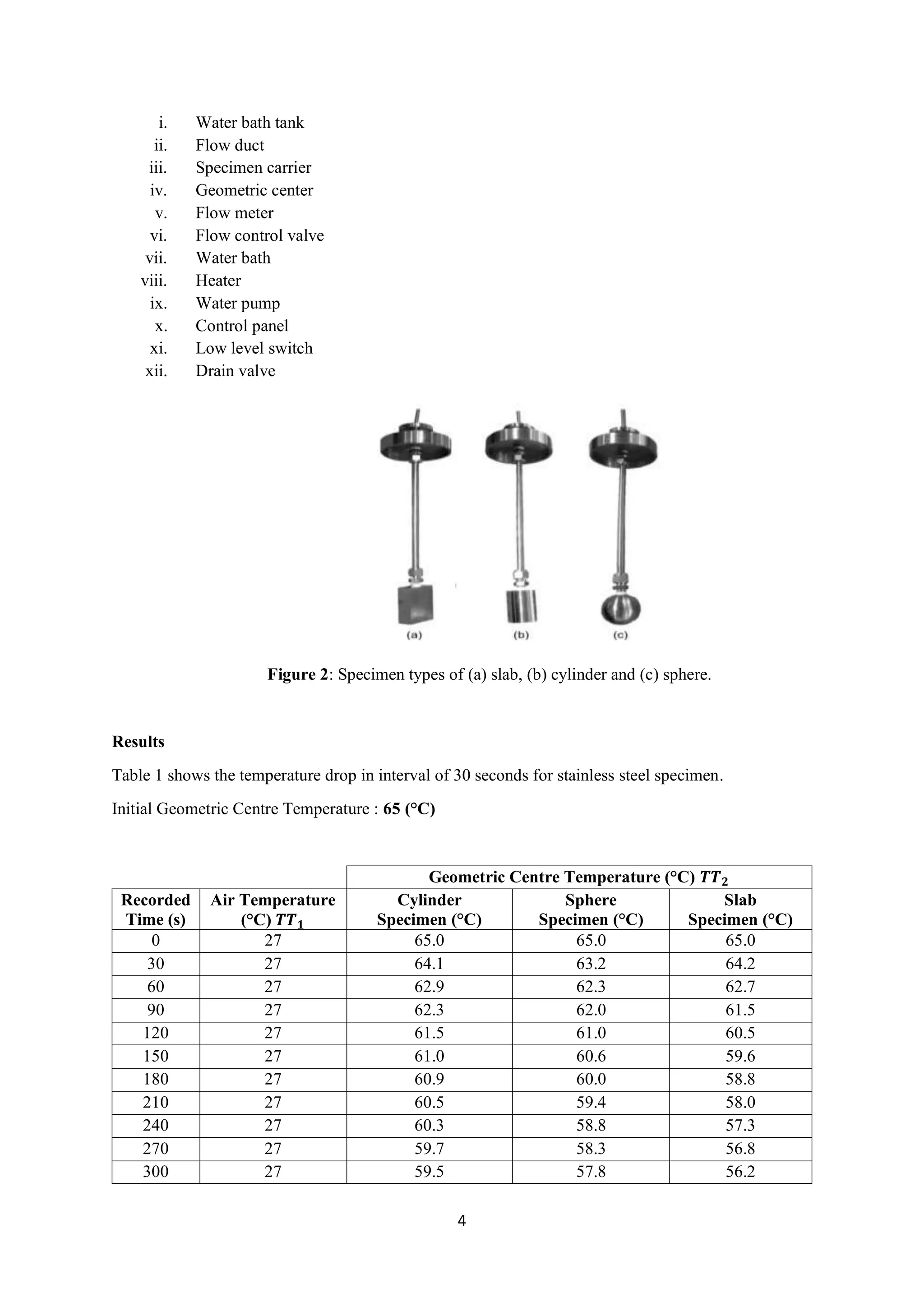4
i. Water bath tank
ii. Flow duct
iii. Specimen carrier
iv. Geometric center
v. Flow meter
vi. Flow control valve
vii. Water bath
viii. Heater
ix. Water pump
x. Control panel
xi. Low level switch
xii. Drain valve
Figure 2: Specimen types of (a) slab, (b) cylinder and (c) sphere.
Results
Table 1 shows the temperature drop in interval of 30 seconds for stainless steel specimen.
Initial Geometric Centre Temperature : 65 (°C)
Geometric Centre Temperature (°C) 𝑻𝑻 𝟐
Recorded
Time (s)
Air Temperature
(°C) 𝑻𝑻 𝟏
Cylinder
Specimen (°C)
Sphere
Specimen (°C)
Slab
Specimen (°C)
0 27 65.0 65.0 65.0
30 27 64.1 63.2 64.2
60 27 62.9 62.3 62.7
90 27 62.3 62.0 61.5
120 27 61.5 61.0 60.5
150 27 61.0 60.6 59.6
180 27 60.9 60.0 58.8
210 27 60.5 59.4 58.0
240 27 60.3 58.8 57.3
270 27 59.7 58.3 56.8
300 27 59.5 57.8 56.2
 