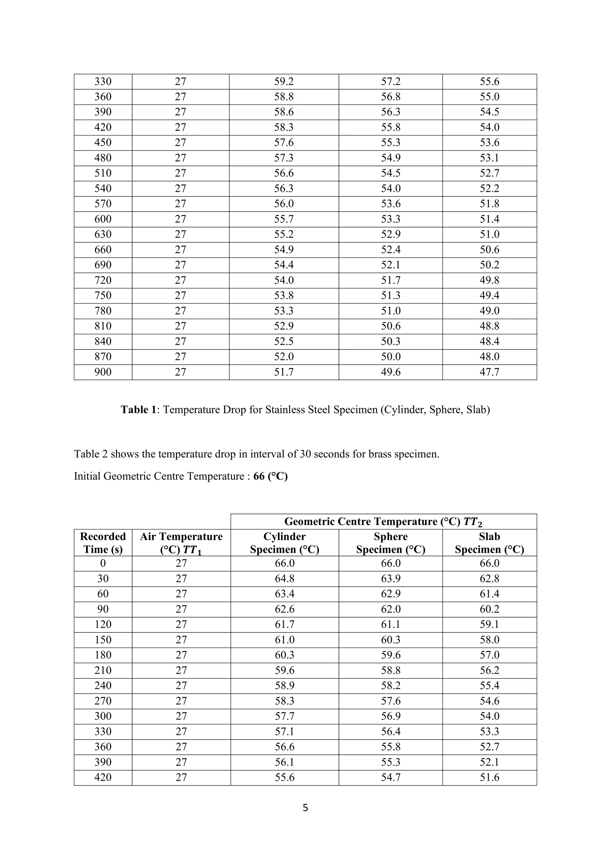 5
330 27 59.2 57.2 55.6
360 27 58.8 56.8 55.0
390 27 58.6 56.3 54.5
420 27 58.3 55.8 54.0
450 27 57.6 55.3 53.6
480 27 57.3 54.9 53.1
510 27 56.6 54.5 52.7
540 27 56.3 54.0 52.2
570 27 56.0 53.6 51.8
600 27 55.7 53.3 51.4
630 27 55.2 52.9 51.0
660 27 54.9 52.4 50.6
690 27 54.4 52.1 50.2
720 27 54.0 51.7 49.8
750 27 53.8 51.3 49.4
780 27 53.3 51.0 49.0
810 27 52.9 50.6 48.8
840 27 52.5 50.3 48.4
870 27 52.0 50.0 48.0
900 27 51.7 49.6 47.7
Table 1: Temperature Drop for Stainless Steel Specimen (Cylinder, Sphere, Slab)
Table 2 shows the temperature drop in interval of 30 seconds for brass specimen.
Initial Geometric Centre Temperature : 66 (°C)
Geometric Centre Temperature (°C) 𝑻𝑻 𝟐
Recorded
Time (s)
Air Temperature
(°C) 𝑻𝑻 𝟏
Cylinder
Specimen (°C)
Sphere
Specimen (°C)
Slab
Specimen (°C)
0 27 66.0 66.0 66.0
30 27 64.8 63.9 62.8
60 27 63.4 62.9 61.4
90 27 62.6 62.0 60.2
120 27 61.7 61.1 59.1
150 27 61.0 60.3 58.0
180 27 60.3 59.6 57.0
210 27 59.6 58.8 56.2
240 27 58.9 58.2 55.4
270 27 58.3 57.6 54.6
300 27 57.7 56.9 54.0
330 27 57.1 56.4 53.3
360 27 56.6 55.8 52.7
390 27 56.1 55.3 52.1
420 27 55.6 54.7 51.6
 