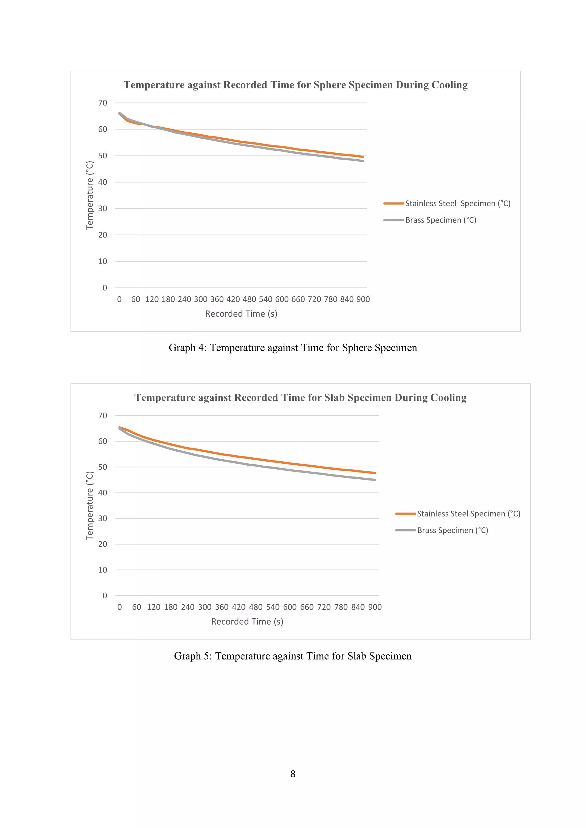 8
Graph 4: Temperature against Time for Sphere Specimen
Graph 5: Temperature against Time for Slab Specimen
0
10
20
30
40
50
60
70
0 60 120 180 240 300 360 420 480 540 600 660 720 780 840 900
Temperature(°C)
Recorded Time (s)
Temperature against Recorded Time for Sphere Specimen During Cooling
Stainless Steel Specimen (°C)
Brass Specimen (°C)
0
10
20
30
40
50
60
70
0 60 120 180 240 300 360 420 480 540 600 660 720 780 840 900
Temperature(°C)
Recorded Time (s)
Temperature against Recorded Time for Slab Specimen During Cooling
Stainless Steel Specimen (°C)
Brass Specimen (°C)
 