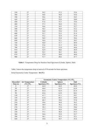 5
330 27 59.2 57.2 55.6
360 27 58.8 56.8 55.0
390 27 58.6 56.3 54.5
420 27 58.3 55.8 54.0
450 27 57.6 55.3 53.6
480 27 57.3 54.9 53.1
510 27 56.6 54.5 52.7
540 27 56.3 54.0 52.2
570 27 56.0 53.6 51.8
600 27 55.7 53.3 51.4
630 27 55.2 52.9 51.0
660 27 54.9 52.4 50.6
690 27 54.4 52.1 50.2
720 27 54.0 51.7 49.8
750 27 53.8 51.3 49.4
780 27 53.3 51.0 49.0
810 27 52.9 50.6 48.8
840 27 52.5 50.3 48.4
870 27 52.0 50.0 48.0
900 27 51.7 49.6 47.7
Table 1: Temperature Drop for Stainless Steel Specimen (Cylinder, Sphere, Slab)
Table 2 shows the temperature drop in interval of 30 seconds for brass specimen.
Initial Geometric Centre Temperature : 66 (°C)
Geometric Centre Temperature (°C) 𝑻𝑻 𝟐
Recorded
Time (s)
Air Temperature
(°C) 𝑻𝑻 𝟏
Cylinder
Specimen (°C)
Sphere
Specimen (°C)
Slab
Specimen (°C)
0 27 66.0 66.0 66.0
30 27 64.8 63.9 62.8
60 27 63.4 62.9 61.4
90 27 62.6 62.0 60.2
120 27 61.7 61.1 59.1
150 27 61.0 60.3 58.0
180 27 60.3 59.6 57.0
210 27 59.6 58.8 56.2
240 27 58.9 58.2 55.4
270 27 58.3 57.6 54.6
300 27 57.7 56.9 54.0
330 27 57.1 56.4 53.3
360 27 56.6 55.8 52.7
390 27 56.1 55.3 52.1
420 27 55.6 54.7 51.6
 