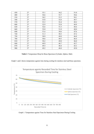 6
450 27 55.1 54.2 51.0
480 27 54.6 53.7 50.6
510 27 54.2 53.3 50.1
540 27 53.8 52.8 49.7
570 27 53.3 52.4 49.2
600 27 52.9 52.0 48.8
630 27 52.6 51.5 48.4
660 27 52.0 51.0 48.0
690 27 51.6 50.6 47.6
720 27 51.3 50.3 47.2
750 27 50.9 49.8 46.8
780 27 50.6 49.5 46.4
810 27 50.2 49.0 46.0
840 27 49.9 48.7 45.7
870 27 49.5 48.4 45.3
900 27 49.2 48.0 45.0
Table 2: Temperature Drop for Brass Specimen (Cylinder, Sphere, Slab)
Graph 1 and 2 shows temperature against time during cooling for stainless steel and brass specimen.
Graph 1: Temperature against Time for Stainless Steel Specimen During Cooling
0
10
20
30
40
50
60
70
0 60 120 180 240 300 360 420 480 540 600 660 720 780 840
Temperature(°C)
Recorded Time (s)
Temperature againts Recorded Time for Stainless Steel
Specimen During Cooling
Cylinder Specimen (°C)
Sphere Specimen (°C)
Slab Specimen (°C)
 