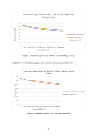 7
Graph 2: Temperature against Time for Brass Specimen During Cooling
Graphs below show temperature against time for sphere, cylinder and slab specimens.
Graph 3 : Temperature against Time for Cylinder Specimen
0
10
20
30
40
50
60
70
0 60 120 180 240 300 360 420 480 540 600 660 720 780 840 900
Temperature(°C)
Recorded Time (s)
Temperature against Recorded Time for Brass Specimen
During Cooling
Cylinder Specimen (°C)
Sphere Specimen (°C)
Slab Specimen (°C)
0
10
20
30
40
50
60
70
0 60 120 180 240 300 360 420 480 540 600 660 720 780 840 900
Temperature(°C)
Recorded Time (s)
Temperature against Recorded Time for Cylinder Specimen During
Cooling
Stainless Steel Specimen (°C)
Brass Specimen (°C)
 