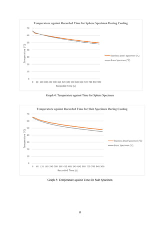 8
Graph 4: Temperature against Time for Sphere Specimen
Graph 5: Temperature against Time for Slab Specimen
0
10
20
30
40
50
60
70
0 60 120 180 240 300 360 420 480 540 600 660 720 780 840 900
Temperature(°C)
Recorded Time (s)
Temperature against Recorded Time for Sphere Specimen During Cooling
Stainless Steel Specimen (°C)
Brass Specimen (°C)
0
10
20
30
40
50
60
70
0 60 120 180 240 300 360 420 480 540 600 660 720 780 840 900
Temperature(°C)
Recorded Time (s)
Temperature against Recorded Time for Slab Specimen During Cooling
Stainless Steel Specimen (°C)
Brass Specimen (°C)
 