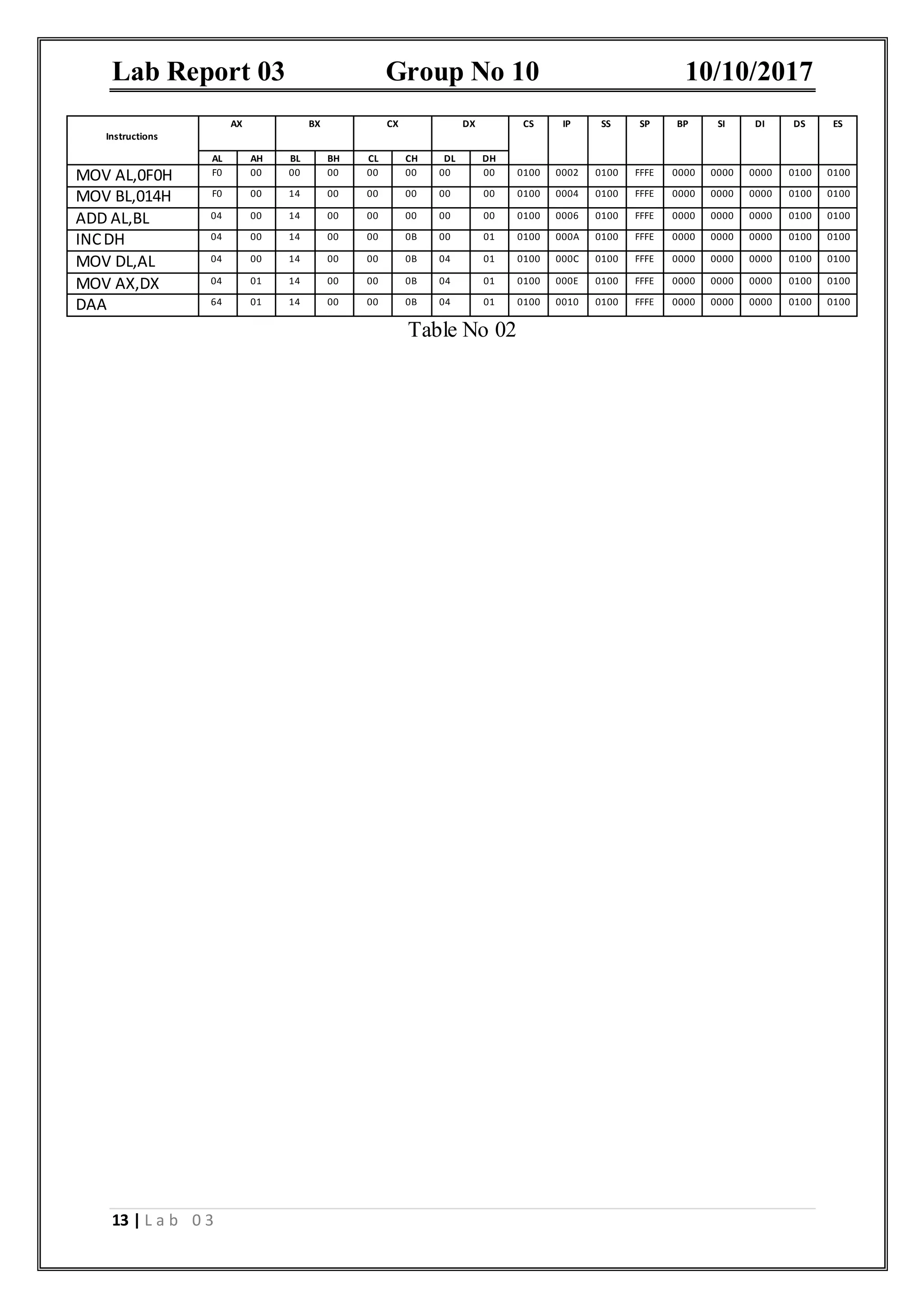 Lab Report 03 Group No 10 10/10/2017 13 | L a b 0 3 Table No 02 Instructions AX BX CX DX CS IP SS SP BP SI DI DS ES AL AH BL BH CL CH DL DH MOV AL,0F0H F0 00 00 00 00 00 00 00 0100 0002 0100 FFFE 0000 0000 0000 0100 0100 MOV BL,014H F0 00 14 00 00 00 00 00 0100 0004 0100 FFFE 0000 0000 0000 0100 0100 ADD AL,BL 04 00 14 00 00 00 00 00 0100 0006 0100 FFFE 0000 0000 0000 0100 0100 INCDH 04 00 14 00 00 0B 00 01 0100 000A 0100 FFFE 0000 0000 0000 0100 0100 MOV DL,AL 04 00 14 00 00 0B 04 01 0100 000C 0100 FFFE 0000 0000 0000 0100 0100 MOV AX,DX 04 01 14 00 00 0B 04 01 0100 000E 0100 FFFE 0000 0000 0000 0100 0100 DAA 64 01 14 00 00 0B 04 01 0100 0010 0100 FFFE 0000 0000 0000 0100 0100 