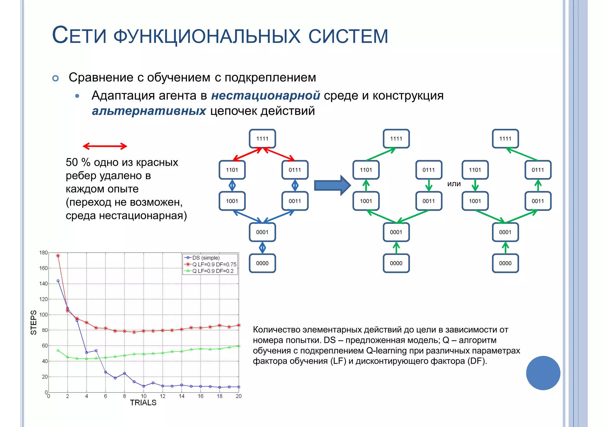 СЕТИ ФУНКЦИОНАЛЬНЫХ СИСТЕМ
 Сравнение с обучением с подкреплением
 Адаптация агента в нестационарной среде и конструкция
альтернативных цепочек действий
50 % одно из красных
ребер удалено в
каждом опыте
(переход не возможен,
среда нестационарная)
1111
1101 0111
0011
0001
0000
1001
1111
1101 0111
0011
0001
0000
1001
1111
1101 0111
0011
0001
0000
1001
или
Количество элементарных действий до цели в зависимости от
номера попытки. DS – предложенная модель; Q – алгоритм
обучения с подкреплением Q-learning при различных параметрах
фактора обучения (LF) и дисконтирующего фактора (DF).
 