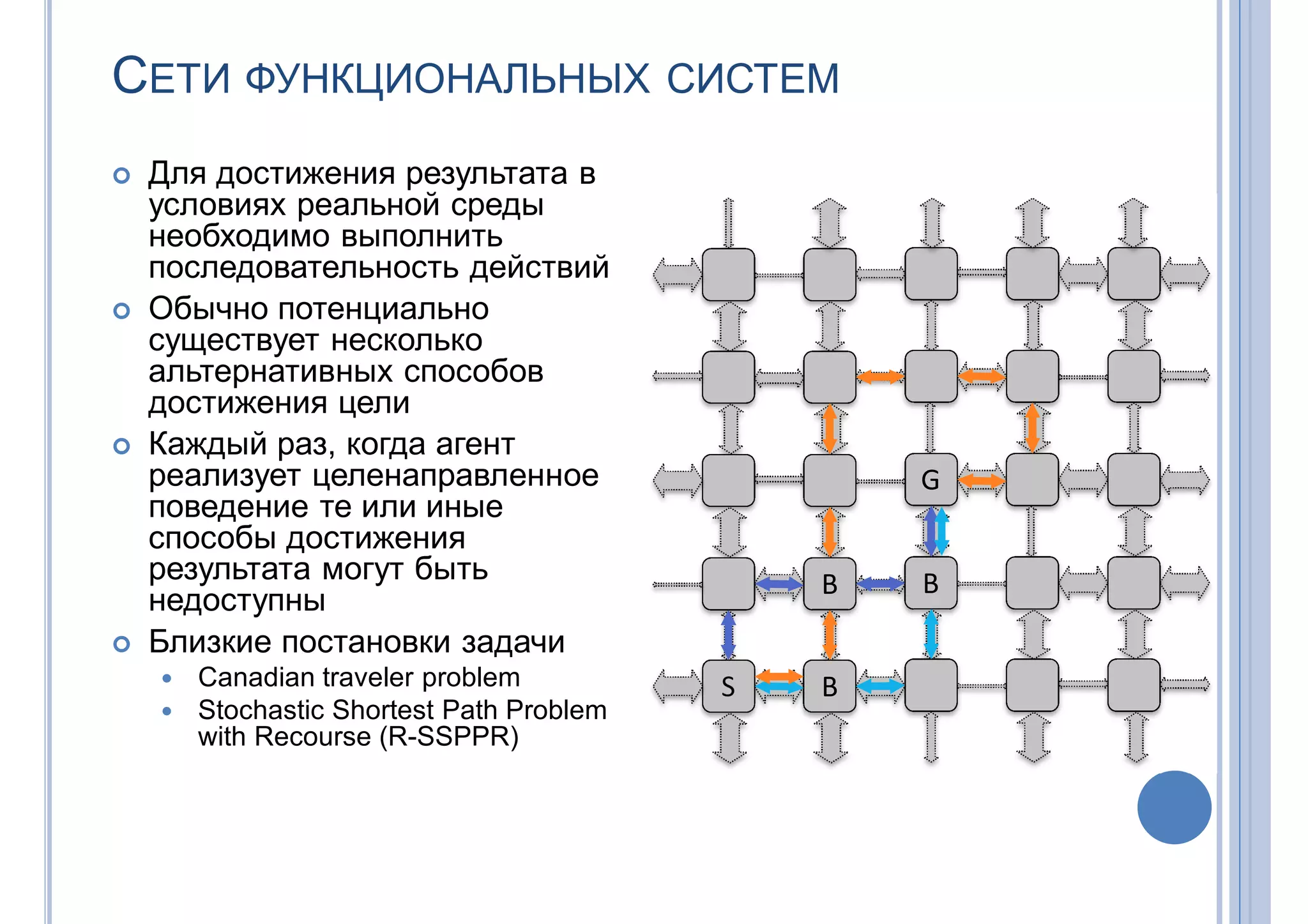 СЕТИ ФУНКЦИОНАЛЬНЫХ СИСТЕМ
 Для достижения результата в
условиях реальной среды
необходимо выполнить
последовательность действий
 Обычно потенциально
существует несколько
альтернативных способов
достижения цели
 Каждый раз, когда агент
реализует целенаправленное
поведение те или иные
способы достижения
результата могут быть
недоступны
 Близкие постановки задачи
 Canadian traveler problem
 Stochastic Shortest Path Problem
with Recourse (R-SSPPR)
G
B B
S B
 