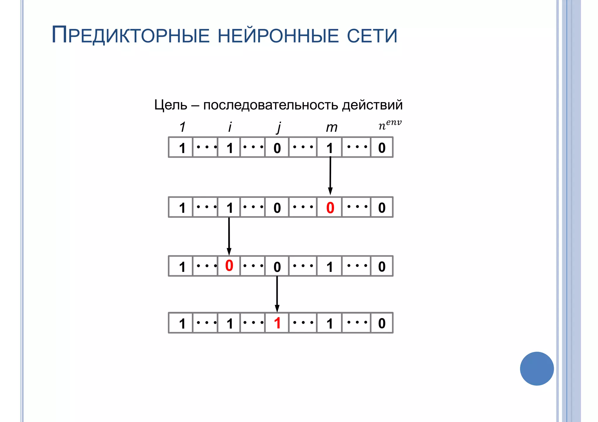 ПРЕДИКТОРНЫЕ НЕЙРОННЫЕ СЕТИ
Цель – последовательность действий
  1 1 0 01
1 i j m
  1 1 0 00
  1 0 0 01
  1 1 1 01
 