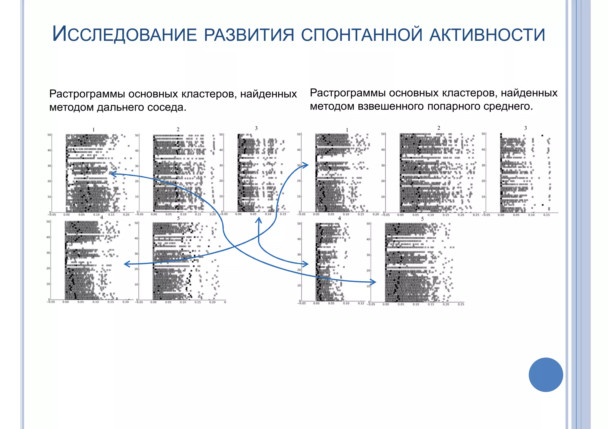 ИССЛЕДОВАНИЕ РАЗВИТИЯ СПОНТАННОЙ АКТИВНОСТИ
Растрограммы основных кластеров, найденных
методом дальнего соседа.
Растрограммы основных кластеров, найденных
методом взвешенного попарного среднего.
 