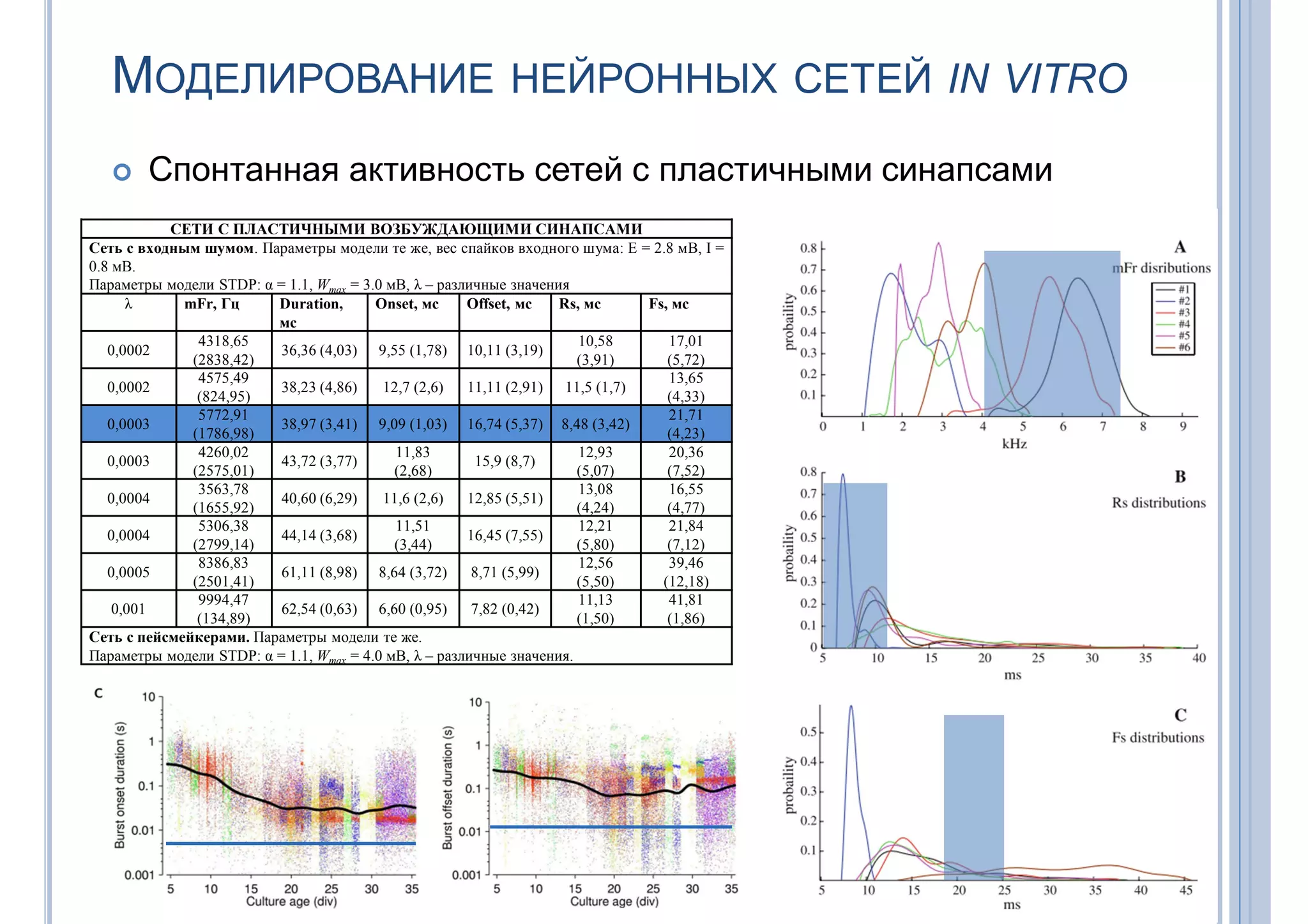 МОДЕЛИРОВАНИЕ НЕЙРОННЫХ СЕТЕЙ IN VITRO
 Спонтанная активность сетей с пластичными синапсами
СЕТИ С ПЛАСТИЧНЫМИ ВОЗБУЖДАЮЩИМИ СИНАПСАМИ
Сеть с входным шумом. Параметры модели те же, вес спайков входного шума: E = 2.8 мВ, I =
0.8 мВ.
Параметры модели STDP: α = 1.1, Wmax = 3.0 мВ, λ – различные значения
λ mFr, Гц Duration,
мс
Onset, мс Offset, мс Rs, мс Fs, мс
0,0002
4318,65
(2838,42)
36,36 (4,03) 9,55 (1,78) 10,11 (3,19)
10,58
(3,91)
17,01
(5,72)
0,0002
4575,49
(824,95)
38,23 (4,86) 12,7 (2,6) 11,11 (2,91) 11,5 (1,7)
13,65
(4,33)
0,0003
5772,91
(1786,98)
38,97 (3,41) 9,09 (1,03) 16,74 (5,37) 8,48 (3,42)
21,71
(4,23)
0,0003
4260,02
(2575,01)
43,72 (3,77)
11,83
(2,68)
15,9 (8,7)
12,93
(5,07)
20,36
(7,52)
0,0004
3563,78
(1655,92)
40,60 (6,29) 11,6 (2,6) 12,85 (5,51)
13,08
(4,24)
16,55
(4,77)
0,0004
5306,38
(2799,14)
44,14 (3,68)
11,51
(3,44)
16,45 (7,55)
12,21
(5,80)
21,84
(7,12)
0,0005
8386,83
(2501,41)
61,11 (8,98) 8,64 (3,72) 8,71 (5,99)
12,56
(5,50)
39,46
(12,18)
0,001
9994,47
(134,89)
62,54 (0,63) 6,60 (0,95) 7,82 (0,42)
11,13
(1,50)
41,81
(1,86)
Сеть с пейсмейкерами. Параметры модели те же.
Параметры модели STDP: α = 1.1, Wmax = 4.0 мВ, λ – различные значения.
 