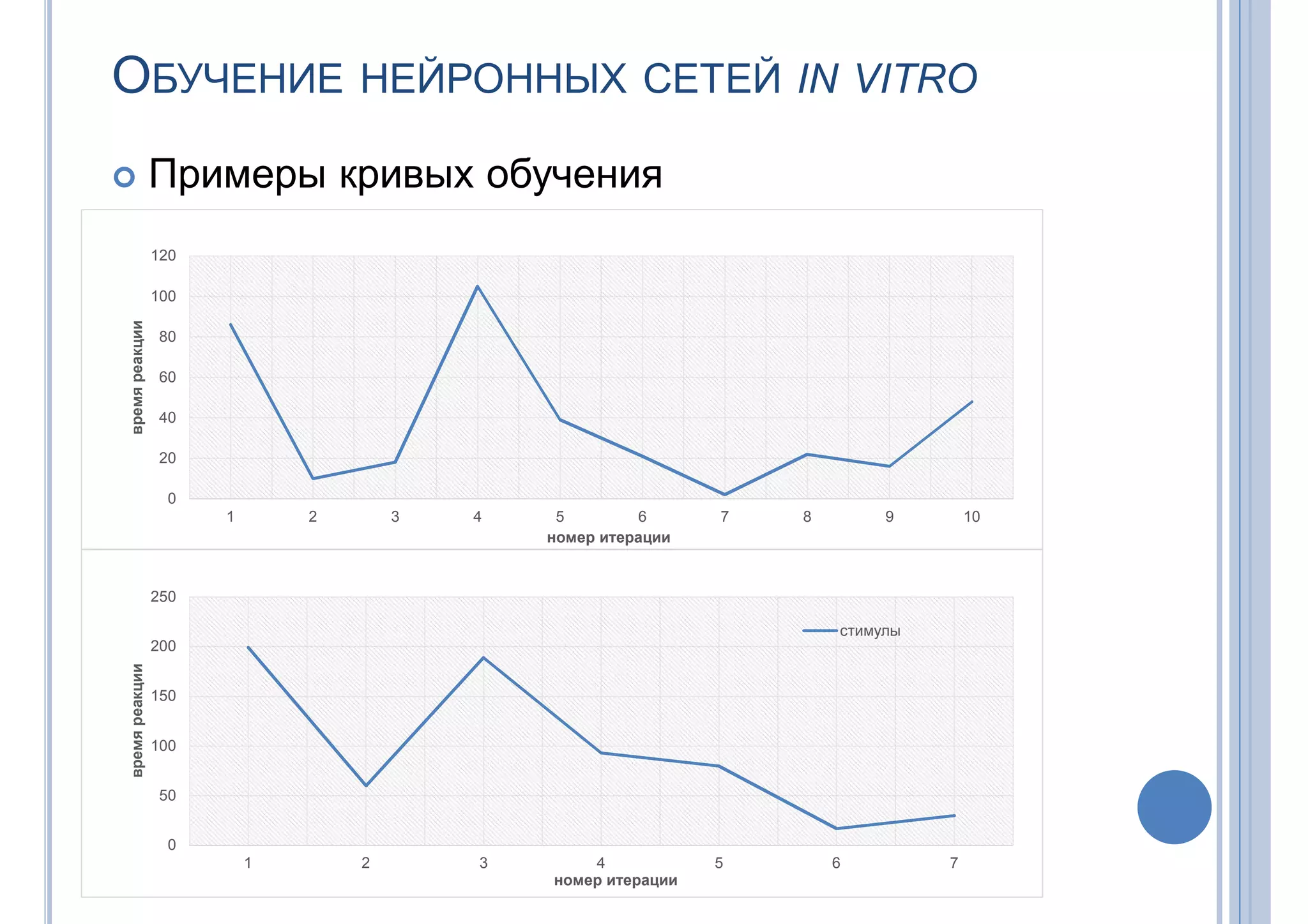 ОБУЧЕНИЕ НЕЙРОННЫХ СЕТЕЙ IN VITRO
 Примеры кривых обучения
0
20
40
60
80
100
120
1 2 3 4 5 6 7 8 9 10
времяреакции
номер итерации
0
50
100
150
200
250
1 2 3 4 5 6 7
времяреакции
номер итерации
стимулы
 
