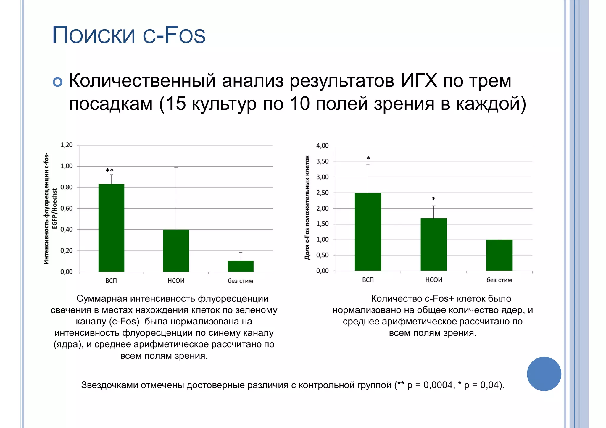 ПОИСКИ С-FOS
 Количественный анализ результатов ИГХ по трем
посадкам (15 культур по 10 полей зрения в каждой)
Суммарная интенсивность флуоресценции
свечения в местах нахождения клеток по зеленому
каналу (c-Fos) была нормализована на
интенсивность флуоресценции по синему каналу
(ядра), и среднее арифметическое рассчитано по
всем полям зрения.
Количество c-Fos+ клеток было
нормализовано на общее количество ядер, и
среднее арифметическое рассчитано по
всем полям зрения.
**
Звездочками отмечены достоверные различия с контрольной группой (** р = 0,0004, * р = 0,04).
*
*
 