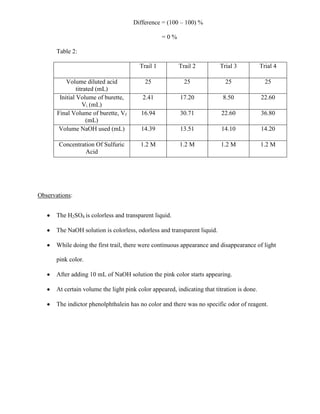 Difference = (100 – 100) %
=0%
Table 2:
Trail 1
Volume diluted acid
titrated (mL)
Initial Volume of burette,
Vi (mL)
Final Volume of burette, Vf
(mL)
Volume NaOH used (mL)
Concentration Of Sulfuric
Acid

Trail 2

Trial 3

Trial 4

25

25

25

25

2.41

17.20

8.50

22.60

16.94

30.71

22.60

36.80

14.39

13.51

14.10

14.20

1.2 M

1.2 M

1.2 M

1.2 M

Observations:
The H2SO4 is colorless and transparent liquid.
The NaOH solution is colorless, odorless and transparent liquid.
While doing the first trail, there were continuous appearance and disappearance of light
pink color.
After adding 10 mL of NaOH solution the pink color starts appearing.
At certain volume the light pink color appeared, indicating that titration is done.
The indictor phenolphthalein has no color and there was no specific odor of reagent.

 