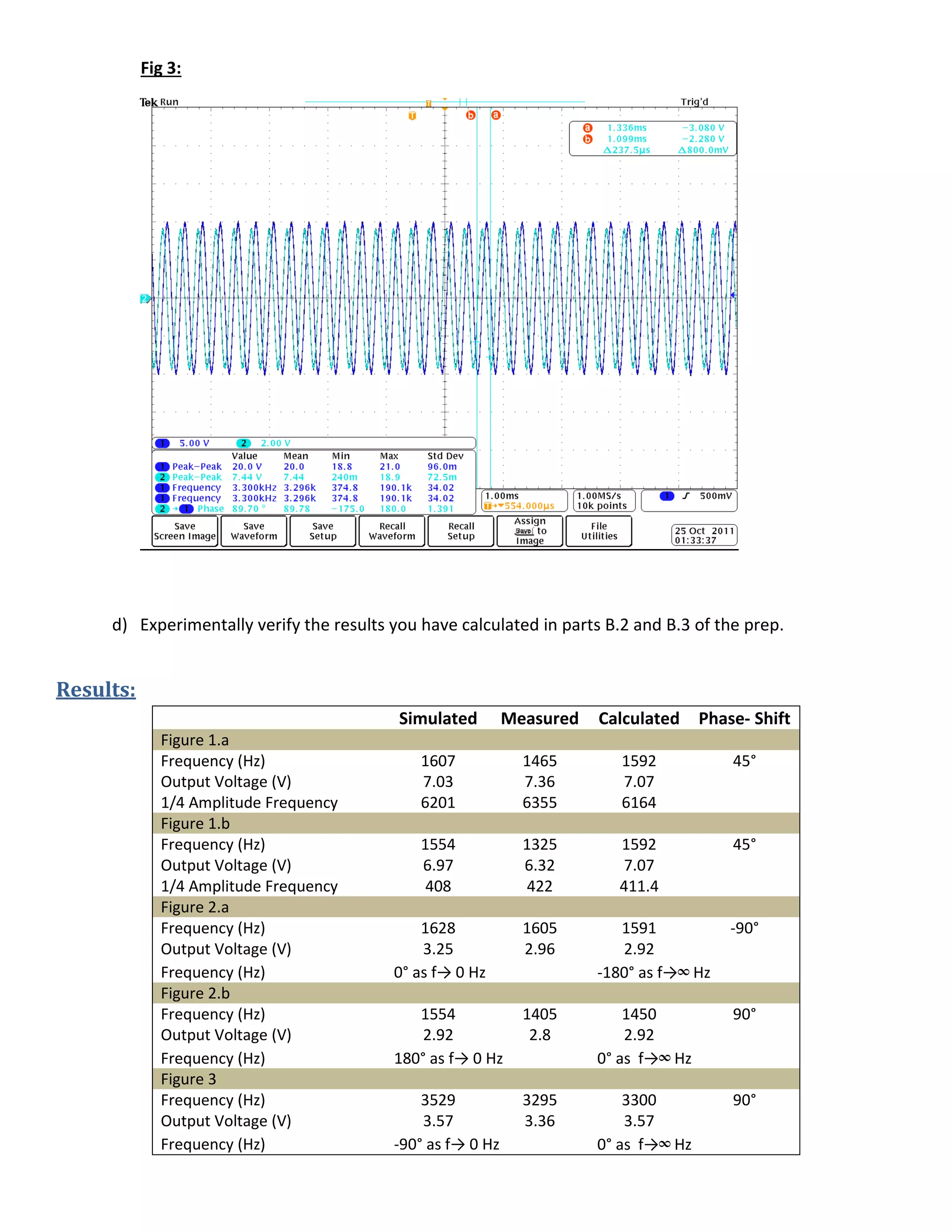 Fig 3:
d) Experimentally verify the results you have calculated in parts B.2 and B.3 of the prep.
Results:
Simulated Measured Calculated Phase- Shift
Figure 1.a
Frequency (Hz) 1607 1465 1592 45°
Output Voltage (V) 7.03 7.36 7.07
1/4 Amplitude Frequency 6201 6355 6164
Figure 1.b
Frequency (Hz) 1554 1325 1592 45°
Output Voltage (V) 6.97 6.32 7.07
1/4 Amplitude Frequency 408 422 411.4
Figure 2.a
Frequency (Hz) 1628 1605 1591 -90°
Output Voltage (V) 3.25 2.96 2.92
Frequency (Hz) 0° as f→ 0 Hz -180° as f→∞ Hz
Figure 2.b
Frequency (Hz) 1554 1405 1450 90°
Output Voltage (V) 2.92 2.8 2.92
Frequency (Hz) 180° as f→ 0 Hz 0° as f→∞ Hz
Figure 3
Frequency (Hz) 3529 3295 3300 90°
Output Voltage (V) 3.57 3.36 3.57
Frequency (Hz) -90° as f→ 0 Hz 0° as f→∞ Hz
 