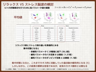 リラックス VS ストレス脳波の検討
ヒトの状態推定を行うために各パラメータ値の調査
··x + A ·x + Bx + Cx3
= P1cosωt + P2sinωt
リラックス時とストレス時の違いを数値的にみる
平均値
・非線形パラメータ C が極端に低下 (30.2倍)
・線形パラメータのバネ定数 B は増加（1.37倍）
・線形パラメータのダンピング定数 A は微増（1.1倍）
• •
集中状態になると
集中状態になると，これまでカオス的に活動していた脳活動が線形的になる [5]
しかしながら，この結果の解釈は容易であるが，従来のカオス解析とは異なる
[5]上原賢祐，齊藤俊，”カオス性を持つヒト脳波の非線形ダイナミクスに着目した解析手法の提案”，日本機械学会論文集，Vol.84, No.864 (2018.8), pp.18-00218.
 