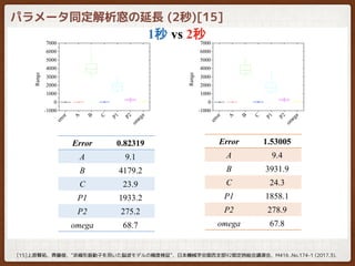 パラメータ同定解析窓の延長 (2秒)[15]
[15]上原賢祐，齊藤俊，”非線形振動子を用いた脳波モデルの精度検証”，日本機械学会関西支部92期定時総会講演会，M416 ,No.174-1 (2017.3).
 