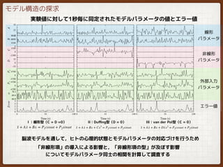··x + A ·x + Bx = P1cosωt + P2sinωt
　I ：線形型（C = D =0）
··x + A ·x + Bx + Cx3
= P1cosωt + P2sinωt ··x + A ·x + Bx + D ·xx2
= P1cosωt + P2sinωt
II：Duﬃng型（D = 0） III：van der Pol型（C = 0）
線形
パラメータ
非線形
パラメータ
外部入力
パラメータ
エラー値
実験値に対して1秒毎に同定されたモデルパラメータの値とエラー値
脳波モデルを通して，ヒトの心理的状態とモデルパラメータの対応づけを行うため
「非線形項」の導入による影響と，「非線形項の型」が及ぼす影響
についてモデルパラメータ同士の相関を計算して調査する
モデル構造の探求
 