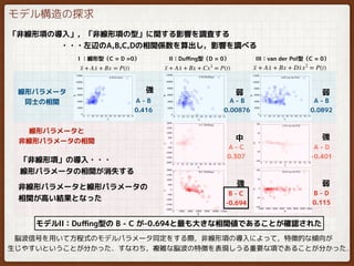 モデル構造の探求
「非線形項の導入」，「非線形項の型」に関する影響を調査する
　　　　　　・・・左辺のA,B,C,Dの相関係数を算出し，影響を調べる
··x + A ·x + Bx = P(t)
　I ：線形型（C = D =0）
··x + A ·x + Bx + Cx3
= P(t) ··x + A ·x + Bx + D ·xx2
= P(t)
II：Duﬃng型（D = 0） III：van der Pol型（C = 0）
線形パラメータ
同士の相関
線形パラメータと
非線形パラメータの相関
A - B
0.416
A - B
0.00876
A - B
0.0892
A - C
0.307
A - D
-0.401
B - D
0.115
B - C
-0.694
弱
強
モデルII：Duﬃng型の B - C が-0.694と最も大きな相関値であることが確認された
中
弱
弱
強
強
　脳波信号を用いて方程式のモデルパラメータ同定をする際，非線形項の導入によって，特徴的な傾向が
生じやすいということが分かった．すなわち，複雑な脳波の特徴を表現しうる重要な項であることが分かった．
非線形パラメータと線形パラメータの
相関が高い結果となった
「非線形項」の導入・・・
線形パラメータの相関が消失する
 