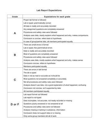 Lab Report Expectations


 Grade                             Expectations for each grade
         Proper lab format is followed
         Lab is typed, grammatically correct
         All data is neatly and accurately recorded
         Any assignmed questions are completely answered
         Procedures and safety rules were followed
  A
         Analysis uses data, clearly explains what happened and why, makes comparisons
         Conclusion is concise, refers back to hypothesis
         In case of group/partner labs, all members participated equally
         There are small errors in format
         Lab is typed, few grammatical errors
         Data is neatly and accurately recorded
         Most of questions are completely answered
  B
         Procedures and safety rules were followed
         Analysis uses data, mostly explains what happened and why, makes sense
         Conclusion concise, refers to hypothesis
         Members participated equally
         There are errors in lab format
         The lab is typed
         Data in not as neat or accurate as it should be
         Most questions not answered completely or accurately
  C
         Not all procedures and safety rules were followed
         Analysis doesn’t use data, not a good explanation of what happened, confusing
         Conclusion not concise, isn’t supported by data
         All members participated equally
         Lab report format not followed
         Lab report is not typed
         Data incomplete, not accurate, not neatly recorded or missing
         Questions poorly answered or not answered at all
D or F
         Procedures and safety rules were not followed
         Analysis missing or lacking in substance, information
         Conclusion does not support data or is missing
         Only some group members did all of work
 