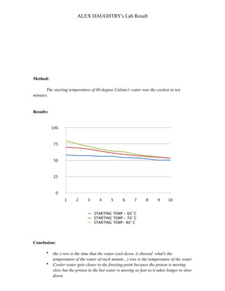ALEX DAUGHTRY's Lab Result




Method:

       The starting temperature of 60 degree Celsius's water was the coolest in ten
minutes.


Results:


           100



            75



            50



            25



              0
                  1     2      3      4     5      6      7      8     9      10


                                   STARTING TEMP - 60˚C
                                   STARTING TEMP - 70˚C
                                   STARTING TEMP- 80˚C




Conclusion:

       •   the x row is the time that the water cool down, it showed what's the
           temperature of the water of each minute , y row is the temperature of the water
       •   Cooler water gets closer to the freezing point because the proton is moving
           slow but the proton in the hot water is moving so fast so it takes longer to slow
           down.
 