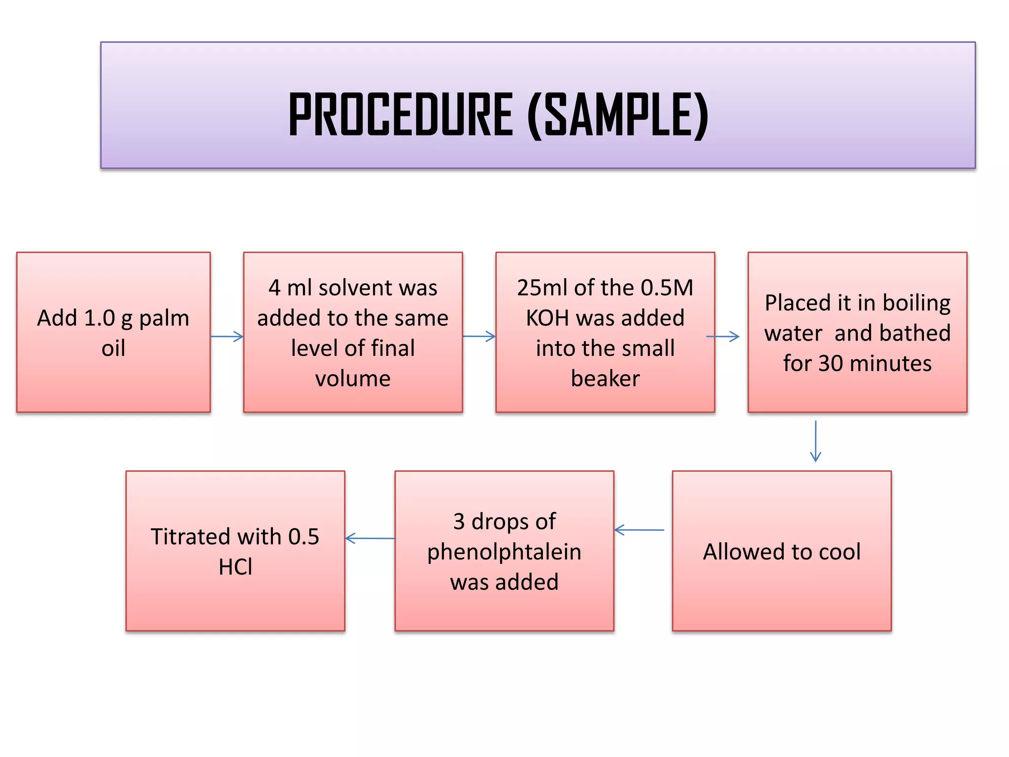 25ml of the 0.5M
KOH was added
into the small
beaker
4 ml solvent was
added to the same
level of final
volume
Placed it in boiling
water and bathed
for 30 minutes
Allowed to cool
3 drops of
phenolphtalein
was added
Titrated with 0.5
HCl
PROCEDURE (SAMPLE)
Add 1.0 g palm
oil
 