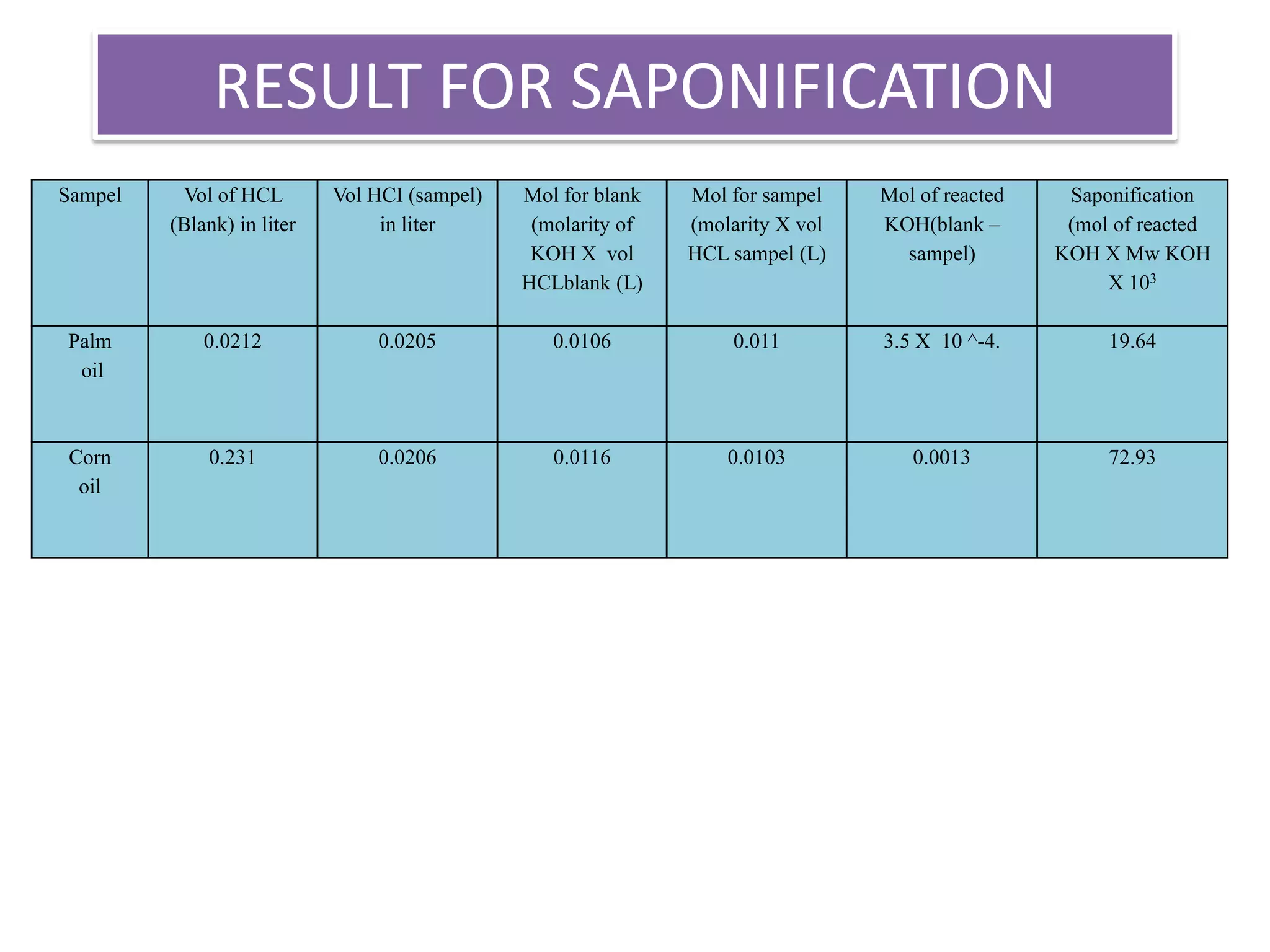 RESULT FOR SAPONIFICATION
Sampel Vol of HCL
(Blank) in liter
Vol HCI (sampel)
in liter
Mol for blank
(molarity of
KOH X vol
HCLblank (L)
Mol for sampel
(molarity X vol
HCL sampel (L)
Mol of reacted
KOH(blank –
sampel)
Saponification
(mol of reacted
KOH X Mw KOH
X 103
Palm
oil
0.0212 0.0205 0.0106 0.011 3.5 X 10 ^-4. 19.64
Corn
oil
0.231 0.0206 0.0116 0.0103 0.0013 72.93
 