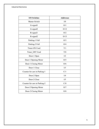 Industrial Electronics
5
I/O Switches Addresses
Master Switch I/0
G-signal1 O/1
G-signal2 O/12
R-signal1 O/2
R-signal2 O/13
Parking-1 Full O/3
Parking-2 Full O/4
Timer-ON Used T/1
Timer_OFF Used T/0
Door-1 Open I/2
Door-1 Opening Motor O/5
Door-1 Closing Motor O/6
Door-1 Close I/3
Counter for cars in Parking-1 C/1
Door-2 Open I/4
Door-2 Close I/5
Counter for cars in Parking-2 C/0
Door-2 Opening Motor O/7
Door-2 Closing Motor O/8
 