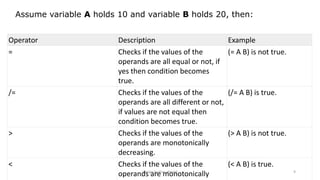 design by ilias ahmed 9
Assume variable A holds 10 and variable B holds 20, then:
Operator Description Example
= Checks if the values of the
operands are all equal or not, if
yes then condition becomes
true.
(= A B) is not true.
/= Checks if the values of the
operands are all different or not,
if values are not equal then
condition becomes true.
(/= A B) is true.
> Checks if the values of the
operands are monotonically
decreasing.
(> A B) is not true.
< Checks if the values of the
operands are monotonically
(< A B) is true.
 