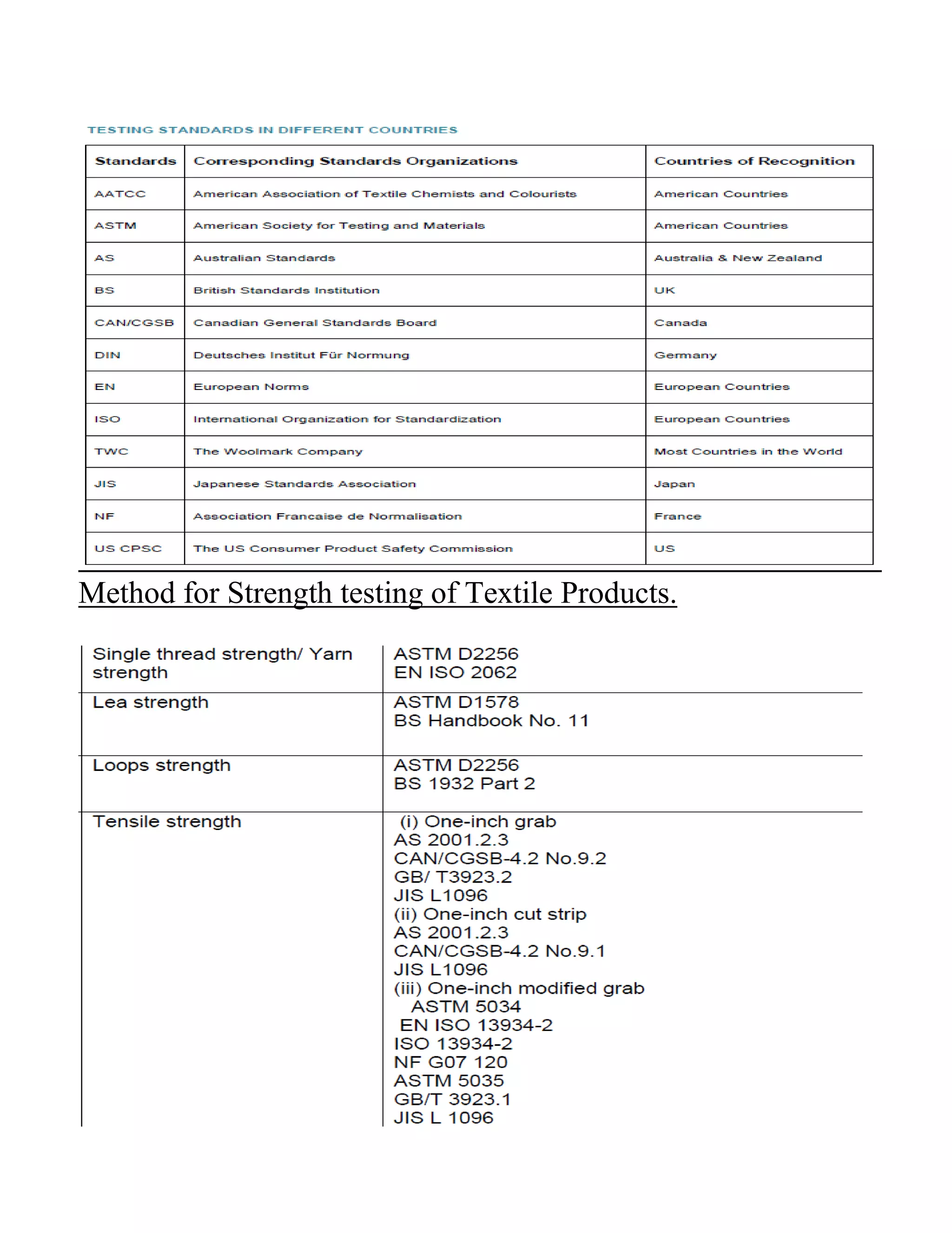 Method for Strength testing of Textile Products.
 