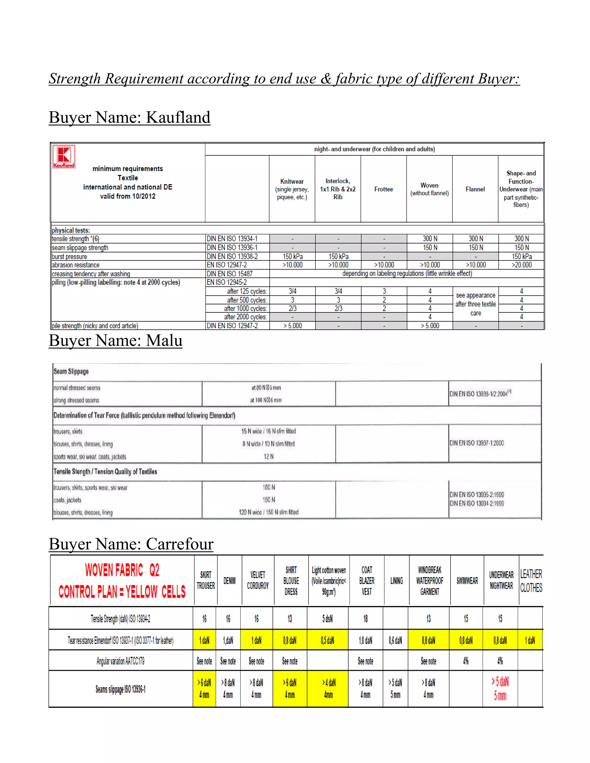 Strength Requirement according to end use & fabric type of different Buyer:
Buyer Name: Kaufland
Buyer Name: Malu
Buyer Name: Carrefour
 
