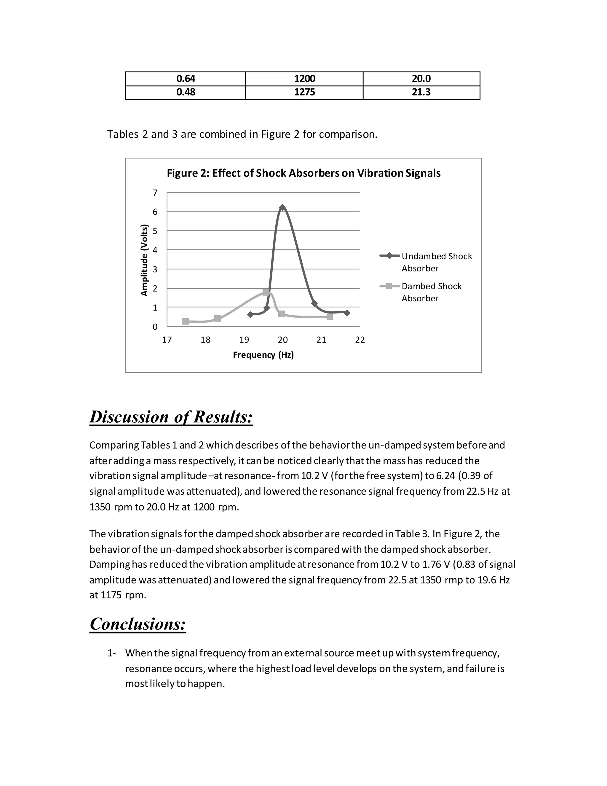 0.64 1200 20.0
0.48 1275 21.3
Tables 2 and 3 are combined in Figure 2 for comparison.
Discussion of Results:
ComparingTables1 and 2 whichdescribes of the behaviorthe un-dampedsystembeforeand
afteraddinga mass respectively,itcanbe noticedclearlythatthe masshas reducedthe
vibrationsignal amplitude–atresonance- from10.2 V (forthe free system) to6.24 (0.39 of
signal amplitude wasattenuated),and loweredthe resonance signal frequencyfrom22.5 Hz at
1350 rpm to 20.0 Hz at 1200 rpm.
The vibrationsignalsforthe dampedshockabsorberare recordedinTable 3. In Figure 2, the
behaviorof the un-dampedshockabsorberiscomparedwiththe dampedshockabsorber.
Dampinghas reducedthe vibration amplitudeatresonance from10.2 V to 1.76 V (0.83 of signal
amplitude wasattenuated) andloweredthe signal frequencyfrom 22.5 at 1350 rmp to 19.6 Hz
at 1175 rpm.
Conclusions:
1- Whenthe signal frequencyfromanexternal source meetupwithsystemfrequency,
resonance occurs,where the highestloadlevel develops onthe system,andfailure is
mostlikelytohappen.
0
1
2
3
4
5
6
7
17 18 19 20 21 22
Amplitude(Volts)
Frequency (Hz)
Figure 2: Effect of Shock Absorbers on Vibration Signals
Undambed Shock
Absorber
Dambed Shock
Absorber
 