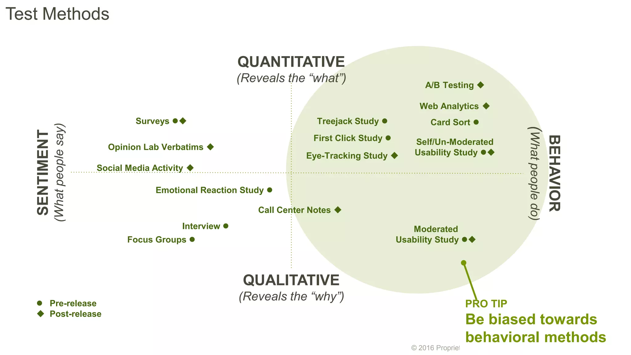 © 2016 Proprietary material; do not use without permission of author
SENTIMENT
(Whatpeoplesay)
BEHAVIOR
(Whatpeopledo)
QUANTITATIVE
(Reveals the “what”)
QUALITATIVE
(Reveals the “why”)
Surveys 
Moderated
Usability Study 
A/B Testing 
Self/Un-Moderated
Usability Study 
Opinion Lab Verbatims 
Focus Groups 
Interview 
Call Center Notes 
Social Media Activity 
Web Analytics 
Emotional Reaction Study 
Card Sort Treejack Study 
First Click Study 
Eye-Tracking Study 
PRO TIP
Be biased towards
behavioral methods
 Pre-release
 Post-release
Test Methods
 